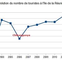 Evolution fréquentation touristique à la Réunion