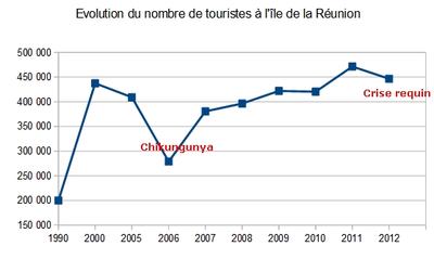 Evolution fréquentation touristique à la Réunion