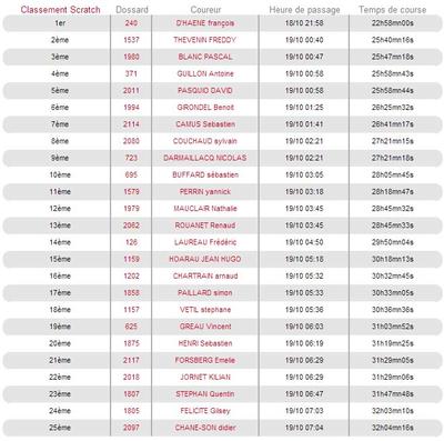 Classement Scratch Diagonale des fous