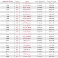 Classement Scratch Diagonale des fous