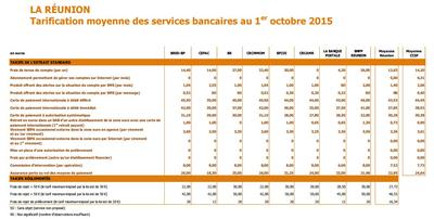 Tableau comparatif des tarifs bancaires à La Réunion