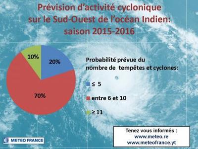 Saison cyclonique 2016 - 2016 à la Réunion