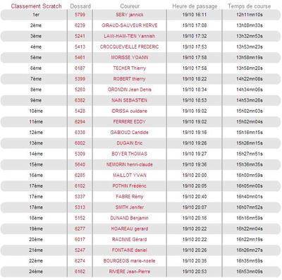 Classement Scratch Trail de Bourbon