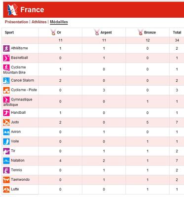 Les médailles de la France aux Jeux olympiques de Londres 2012