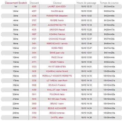 Classement Scratch Mascareignes