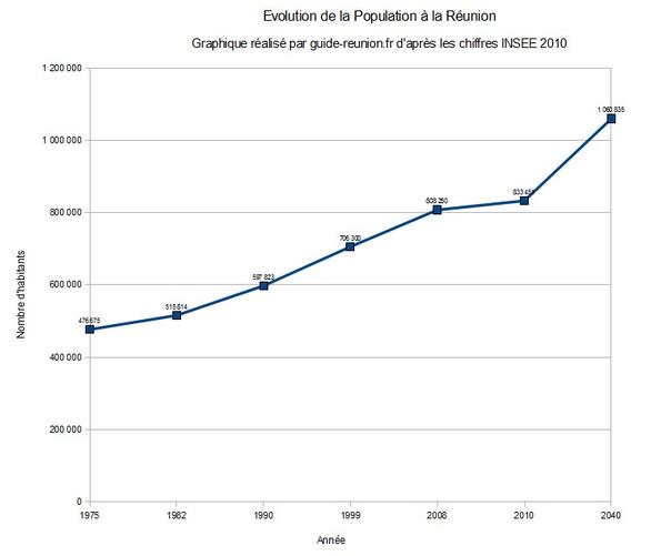 Evolution de la population à la Réunion (prévisions pour 2040)