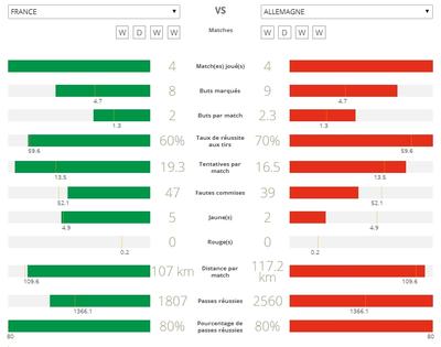 Statistiques France et Allemagne - Coupe du monde