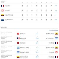 La france va en 8ème. Résultats.