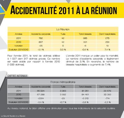 Les chiffres clés de l'accidentologie en 2011 à la Réunion et en métropole