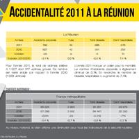 Les chiffres clés de l'accidentologie en 2011 à la Réunion et en métropole
