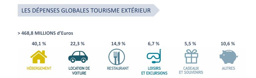 Dépenses touristiques globales Dépenses touristiques globales