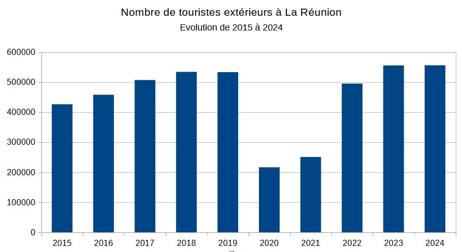 Évolution du nombre de touristes 2015-2024   Évolution du nombre de touristes 2015-2024 (source IRT)