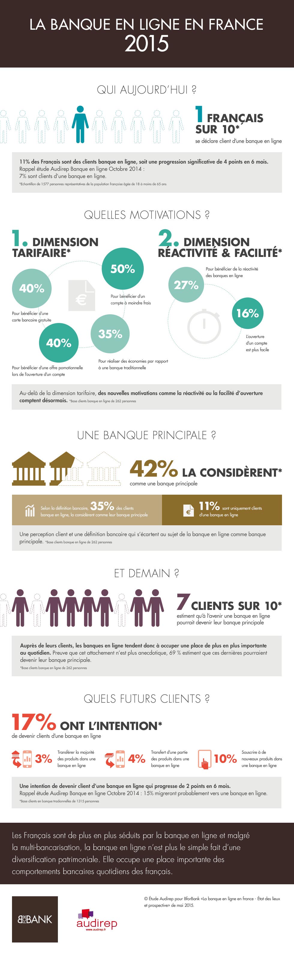 Banque en ligne en France en 2015